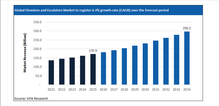elevators and escalators market size forecast 2021 to 2034